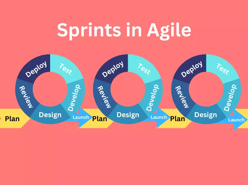 5 stages of agile methodology