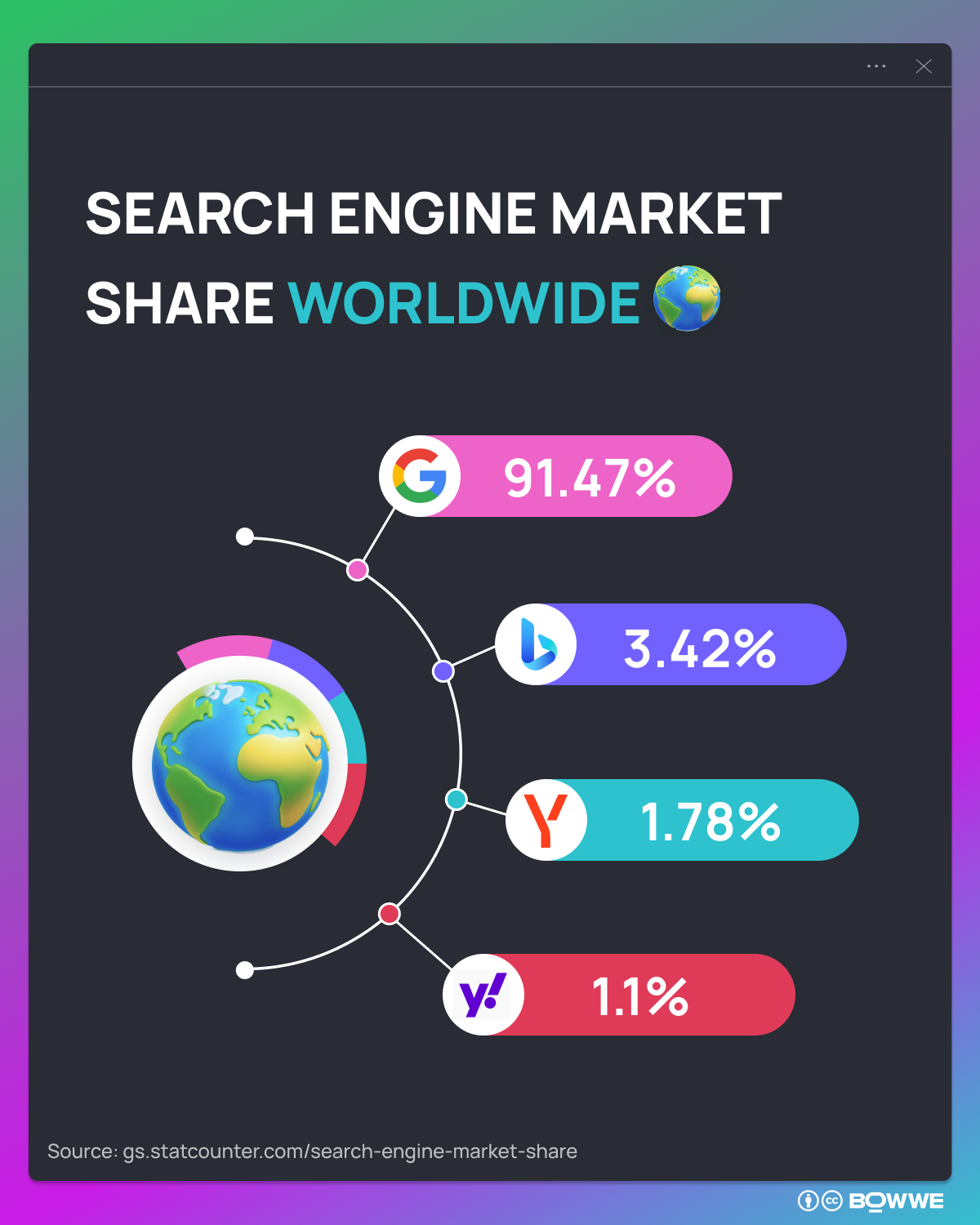 Infográfico com o globo sobre a participação no mercado de mecanismos de pesquisa