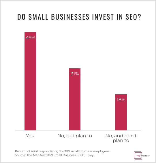 SEO investment level among small businesses