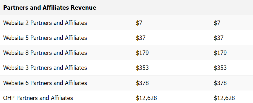 table of affiliates revenue