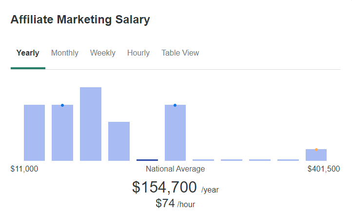 Average affiliate marketing salary