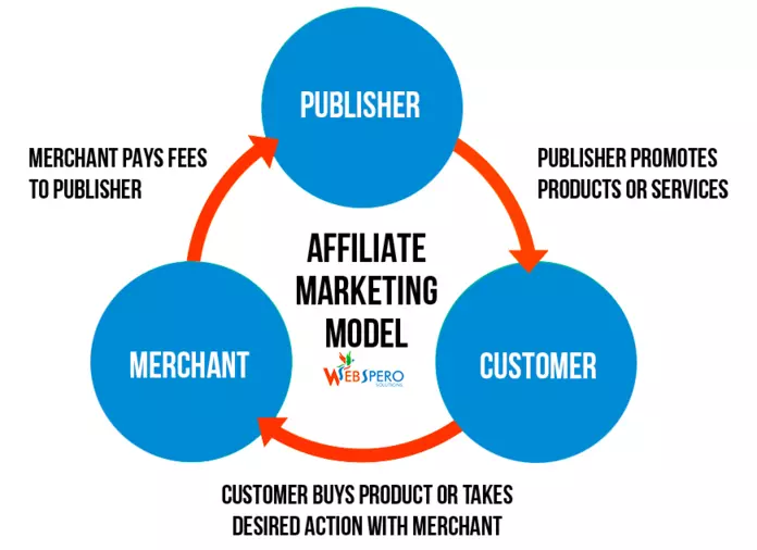 3 parts of affiliate marketing