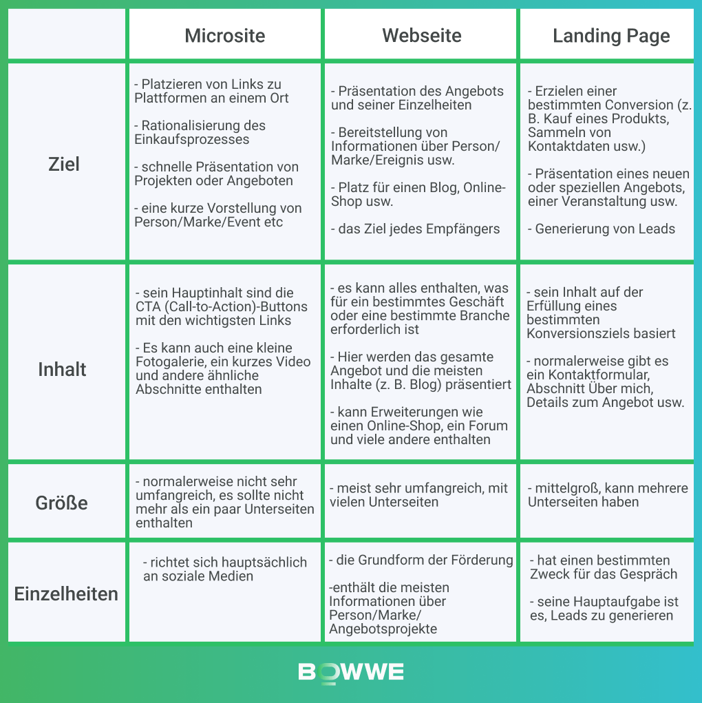 Microsite vs. Landingpage vs. Website – Infografik