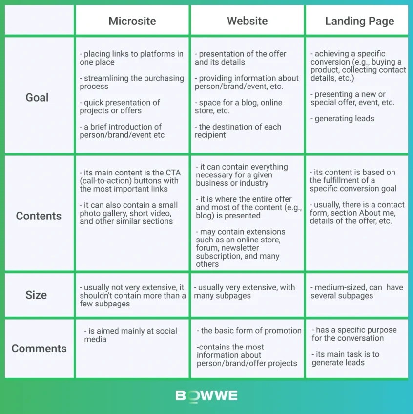 Microsite vs landing page vs website - infographic