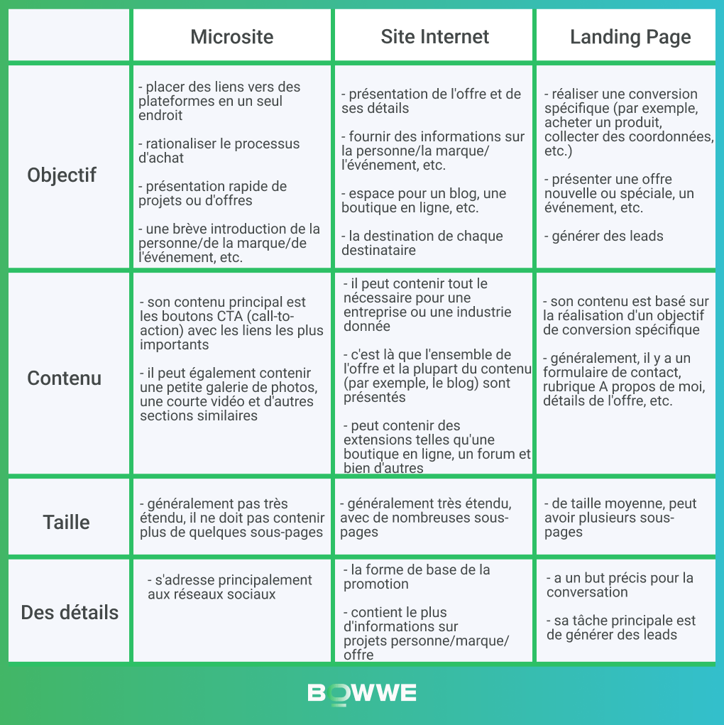 Microsite vs landing page vs site web - infographie