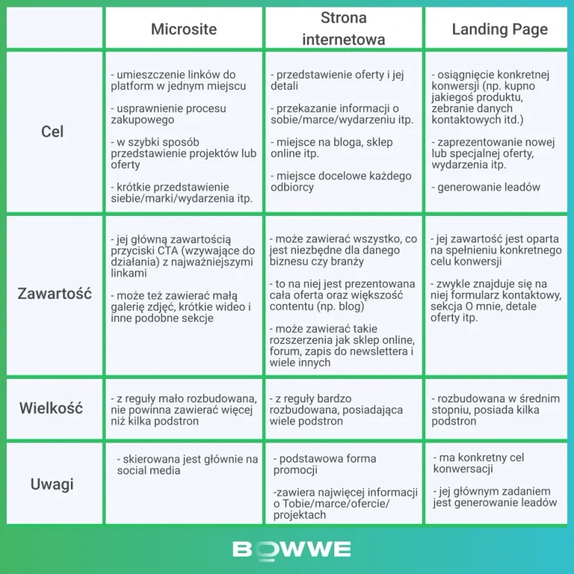 Mikrostrona vs strona docelowa a strona internetowa - infografika