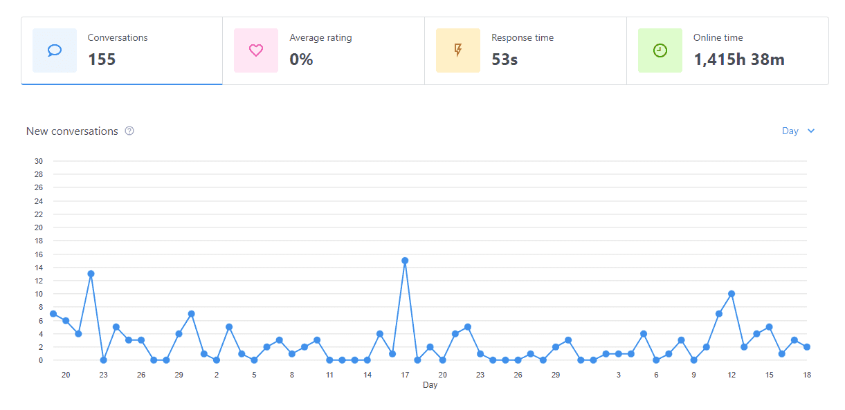 BOWWE chat stats