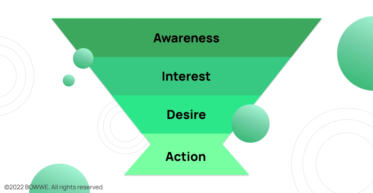 Infographie de l'entonnoir de vente classique