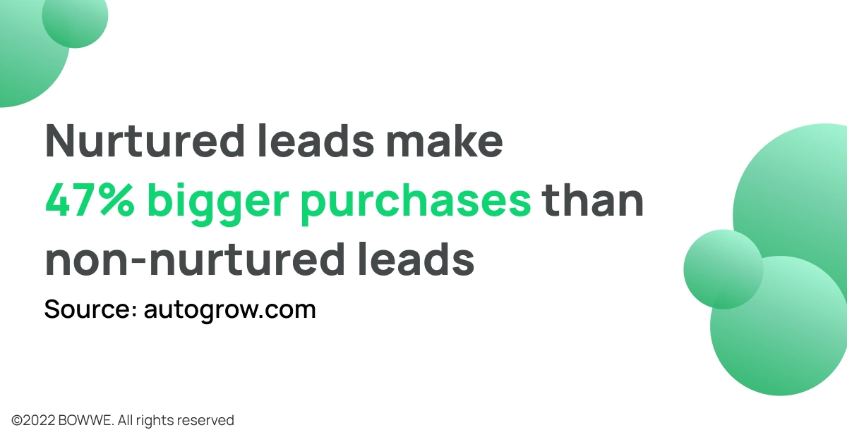 Importance Of Nurtured Leads Stats