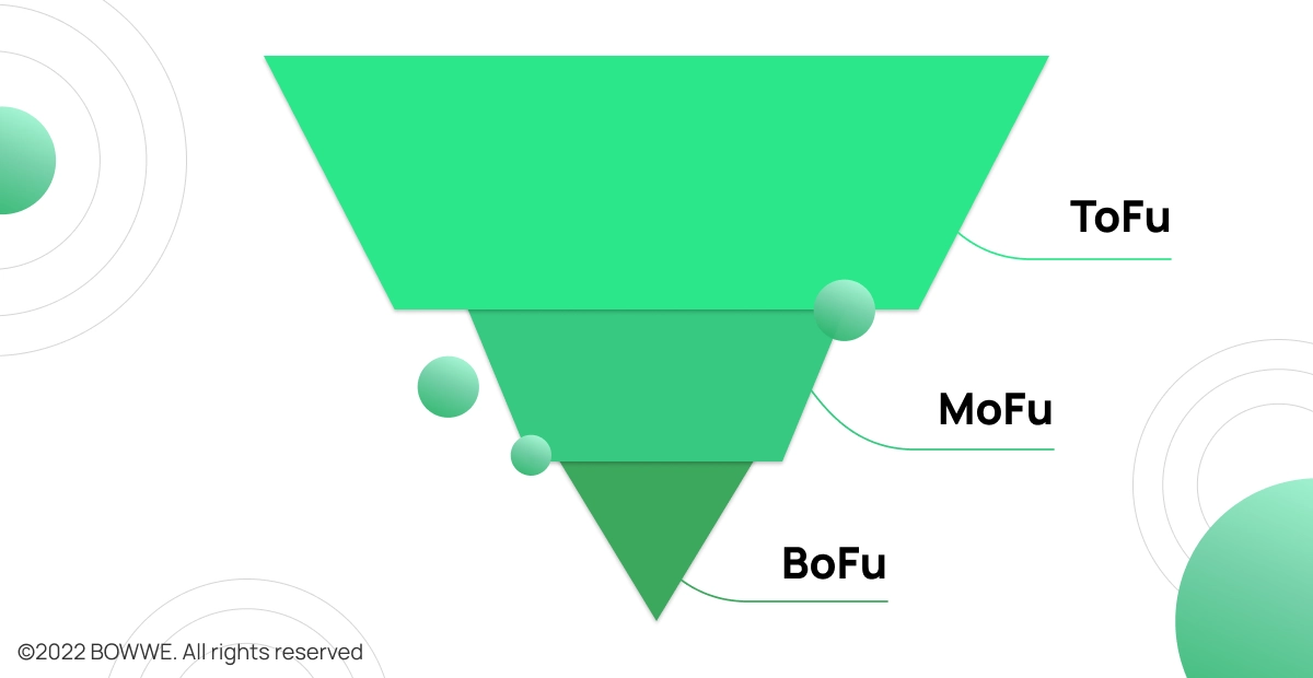 قمع التسويق ToFu و MoFu و BoFu Infographic