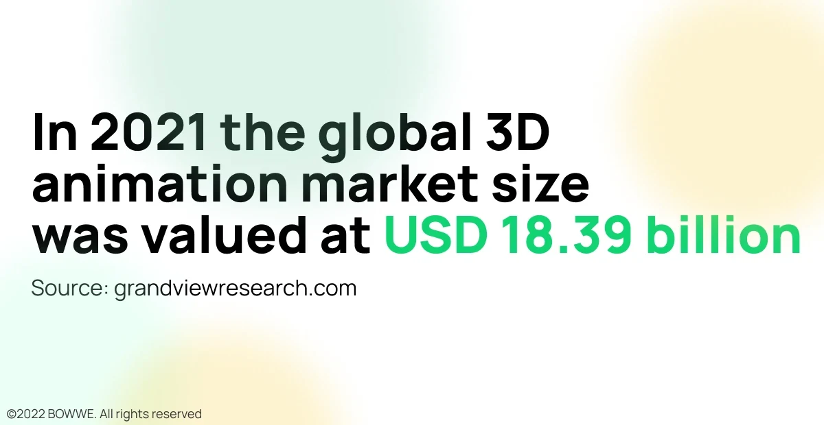 Gráfico: valor del mercado global de animación 3D