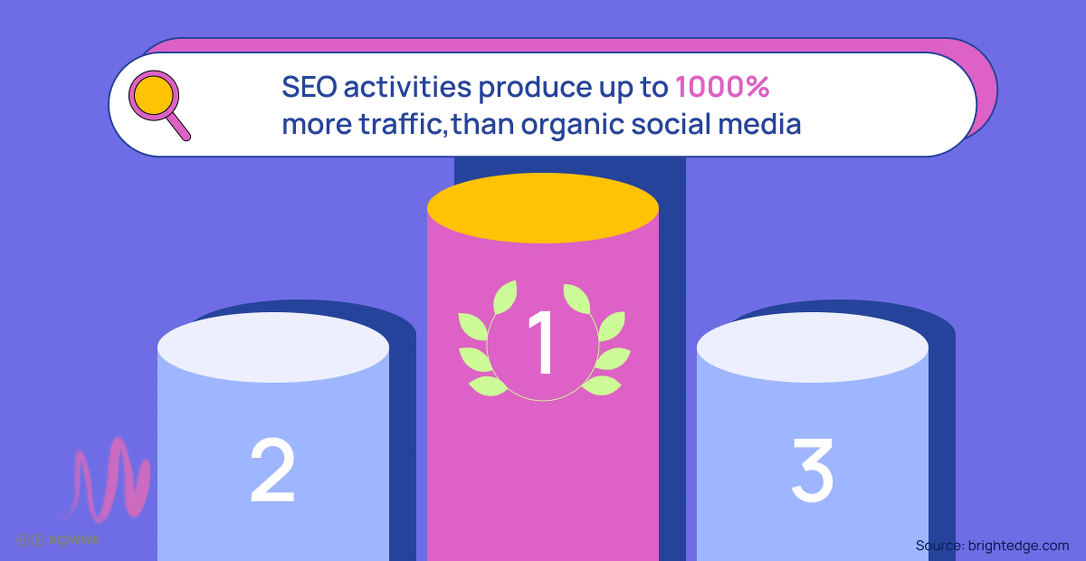 Green graphic with the words "SEO activities produce up to 1000% more traffic than organic social media"