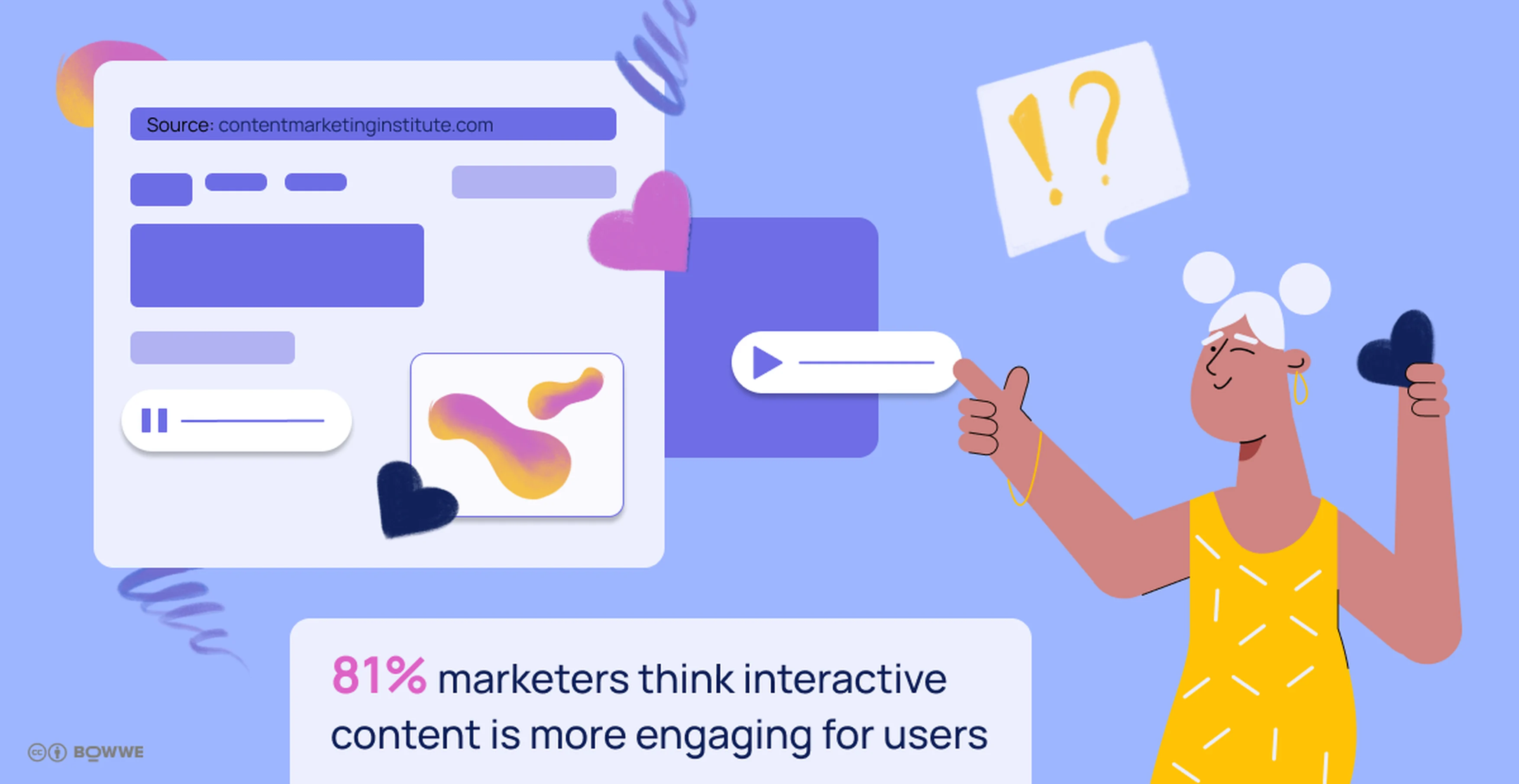 Gráfico amarillo y verde con el texto "El 81 % de los especialistas en marketing piensan que el contenido interactivo es más atractivo para los usuarios" y un gráfico de ojo