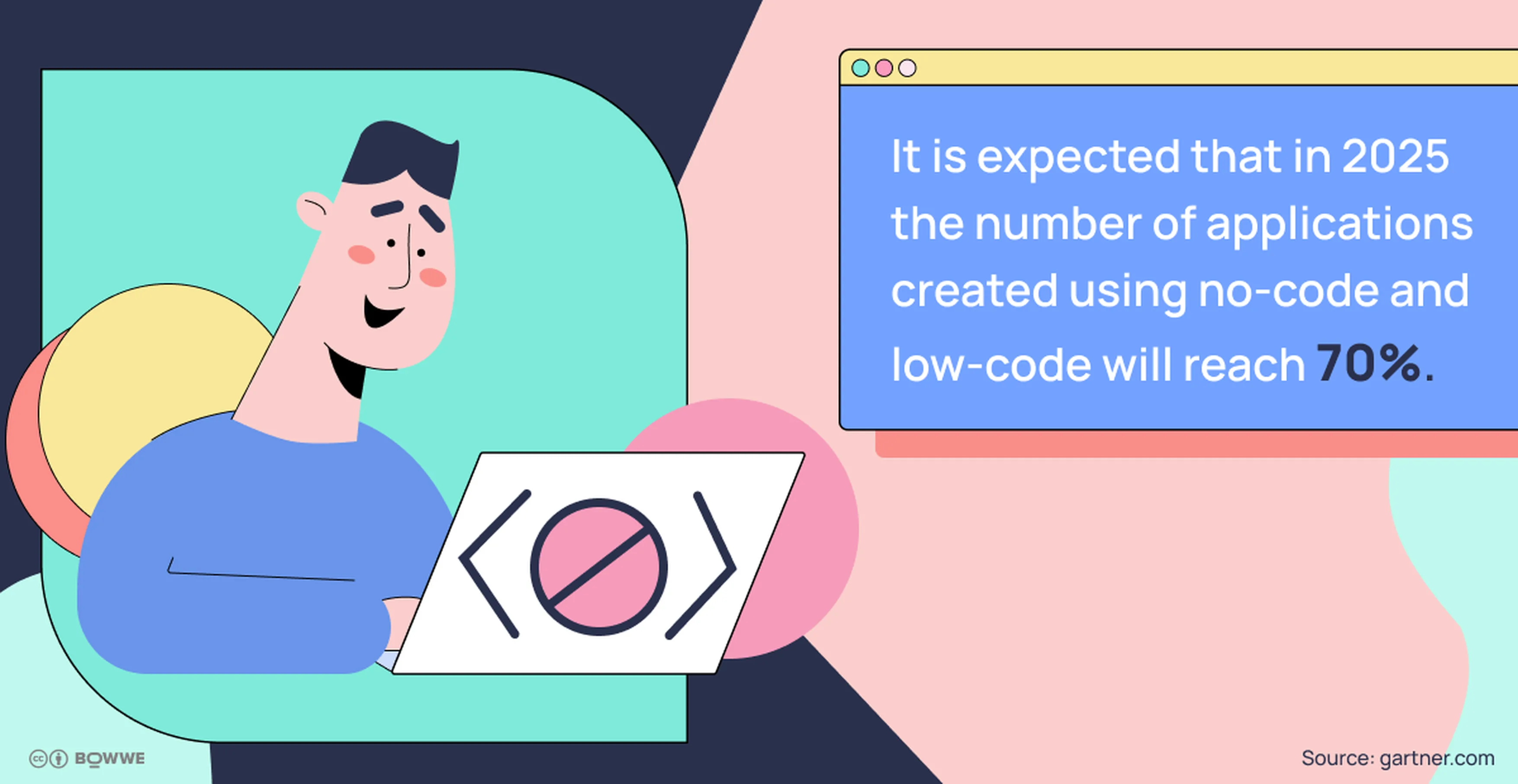 Infográfico com fundo gradiente, maquete do aplicativo e texto sobre quantos aplicativos serão criados com pouco código e sem código
