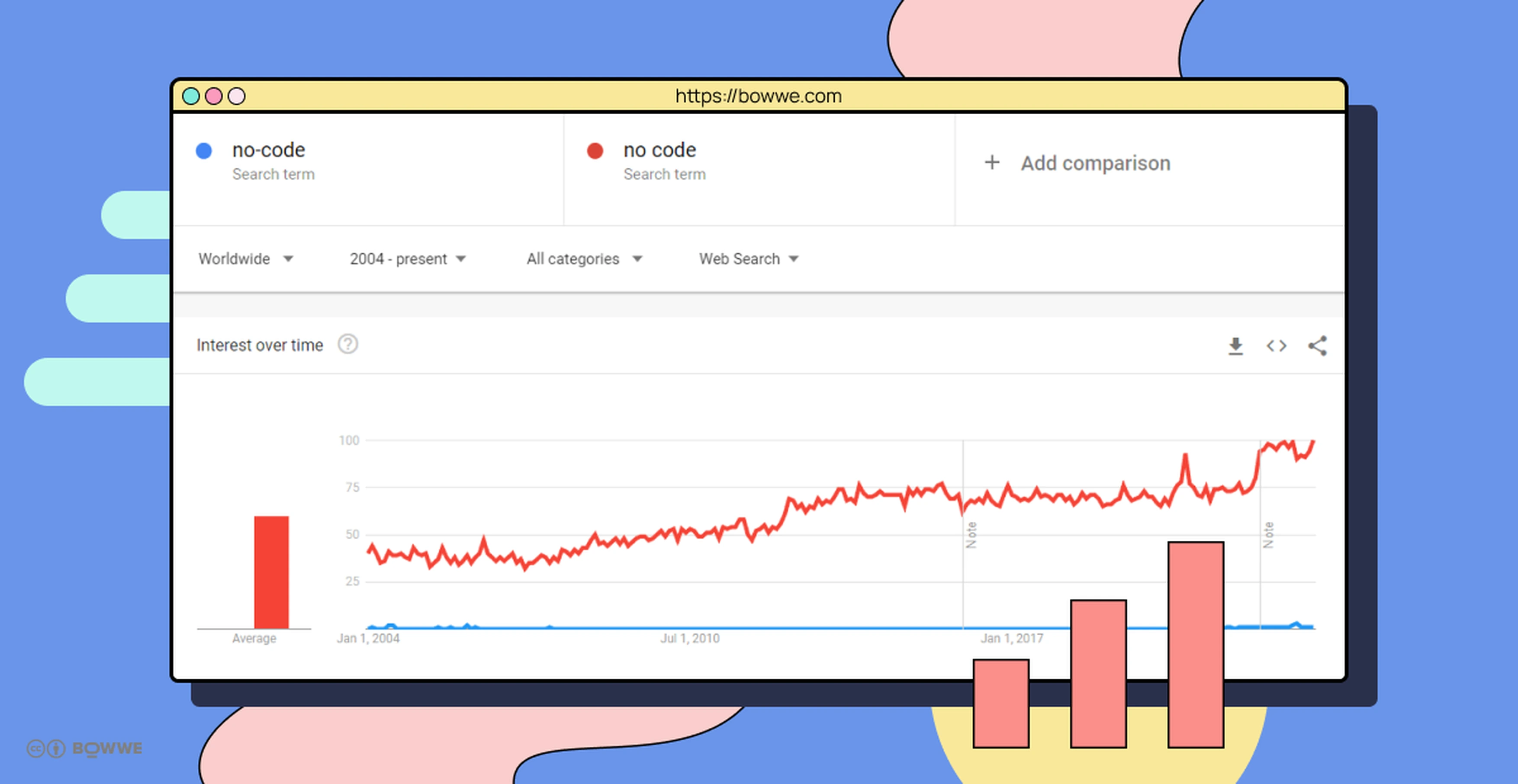 Screenshot of stats from Google Trends for keywords "no code"
