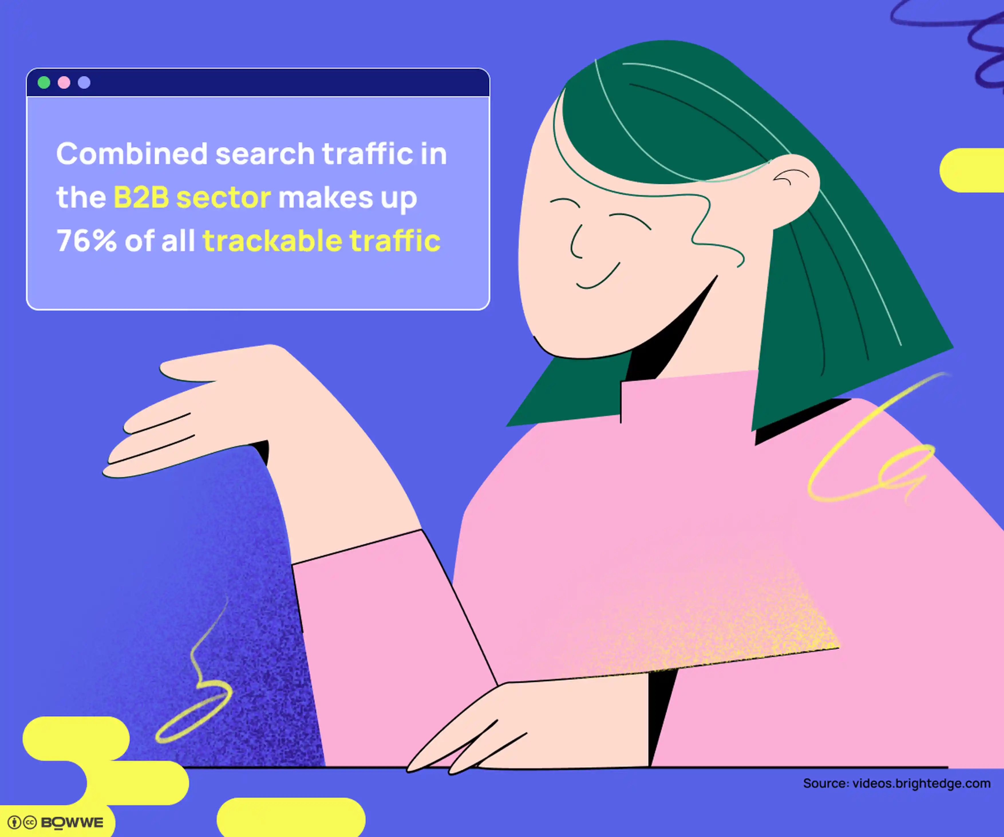 Gráficos con fondo morado en los que hay una imagen de un hombre con una flecha hacia arriba. El titular dice "El tráfico de búsqueda combinado en el sector B2B representa hasta el 76% de todo el tráfico rastreable".