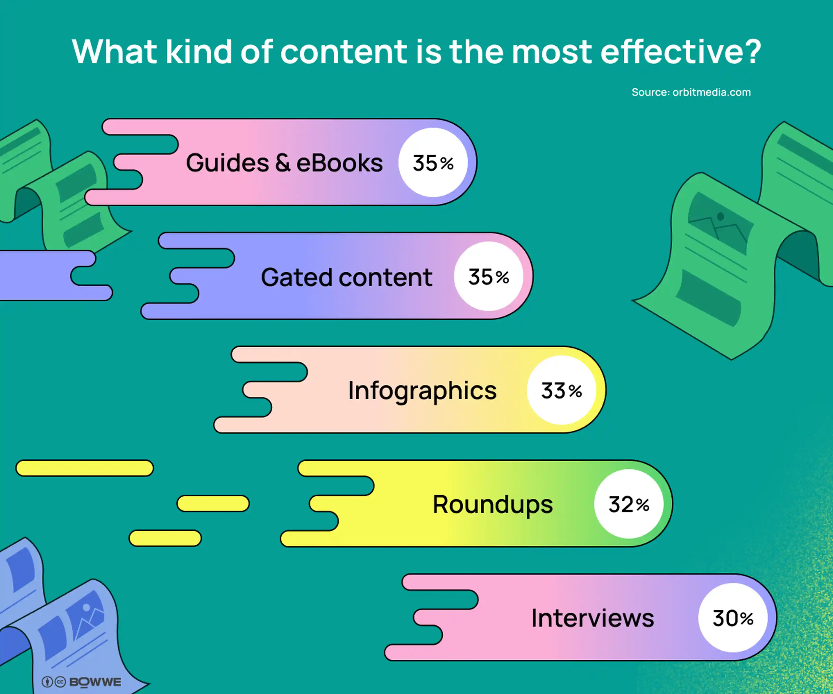 Gráficos com fundo verde claro com 5 gráficos em roxo escuro.  A manchete diz "Que tipo de conteúdo é o mais eficaz?".
