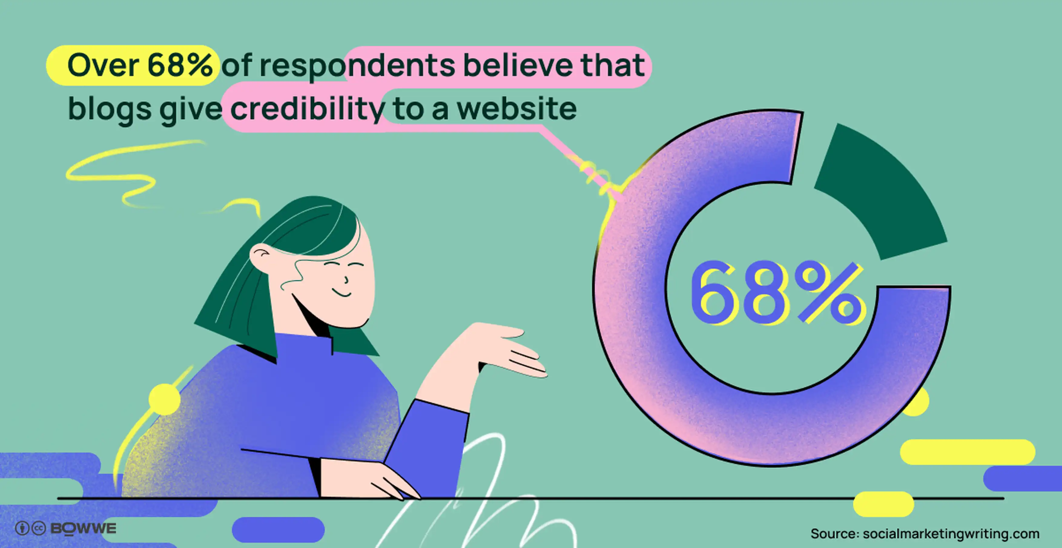 Fioletowa grafika z wypełnionym w 68% wykresem kołowym, pośrodku którego znajduje się ikona przedstawiająca stronę internetową. Nagłówek brzmi: „Ponad 68% respondentów uważa, że ​​blogi uwiarygodniają witrynę internetową”.