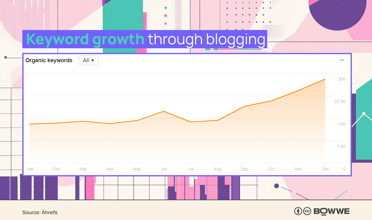 Diagramm von Ahrefs, das das Wachstum von Schlüsselwörtern aus dem Bloggen auf bowwe.com zeigt