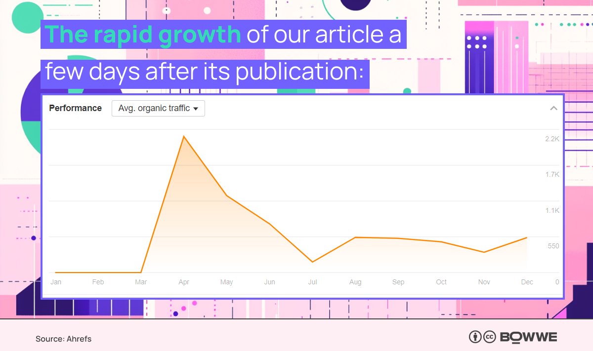 Diagramm von Ahrefs, das den Verkehrsanstieg nach der Veröffentlichung eines trendigen Artikels im BOWWE-Blog zeigt