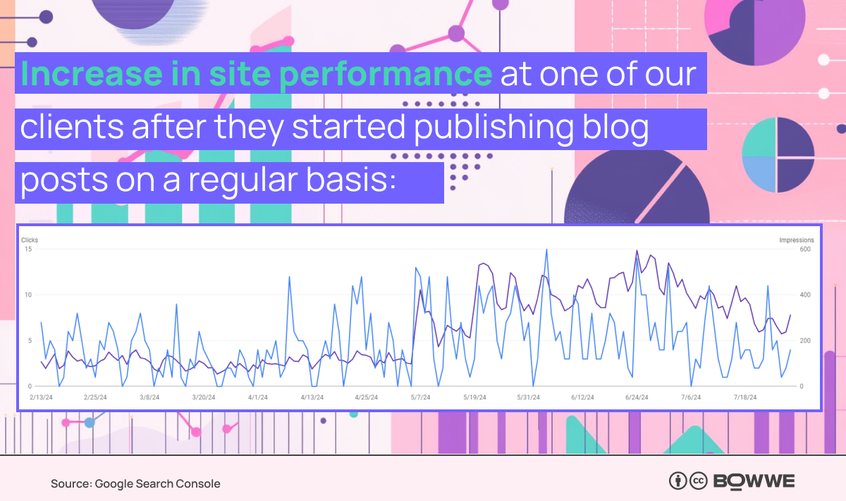 Graph from Ahrefs showing growth of BOWWE client site thanks to blogging