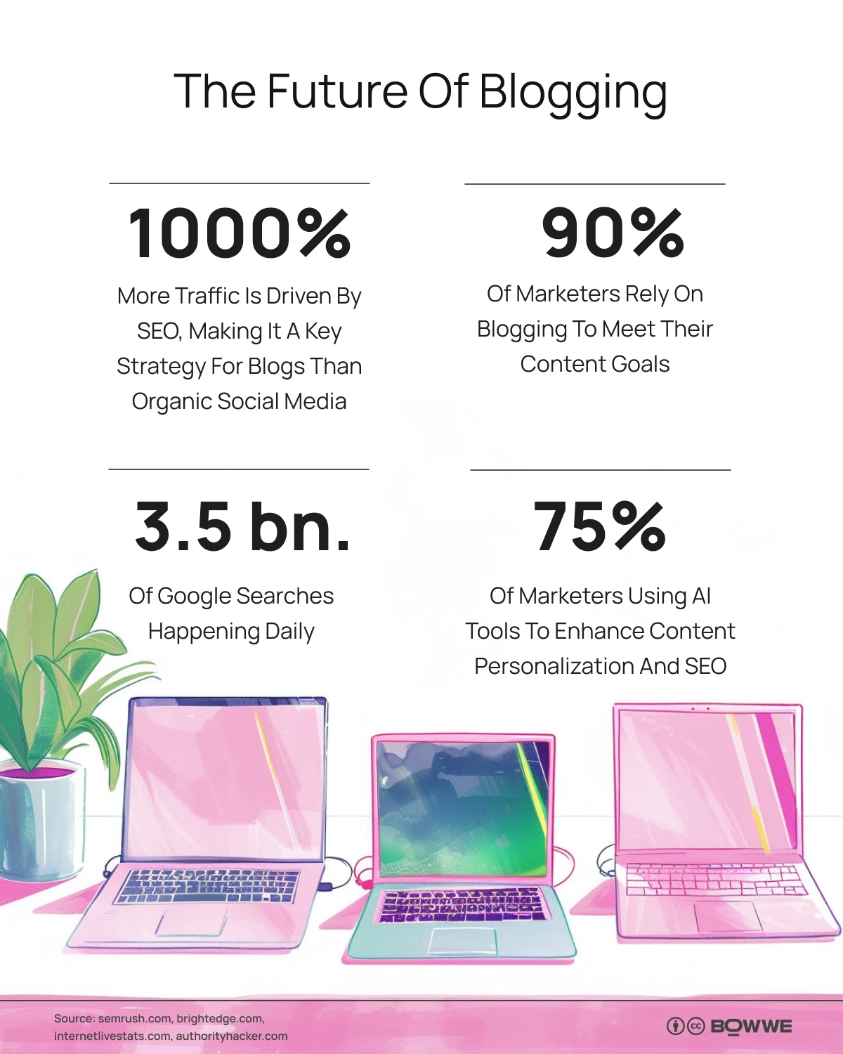 Infográfico com estatísticas de blogs em segundo plano com imagens de laptops