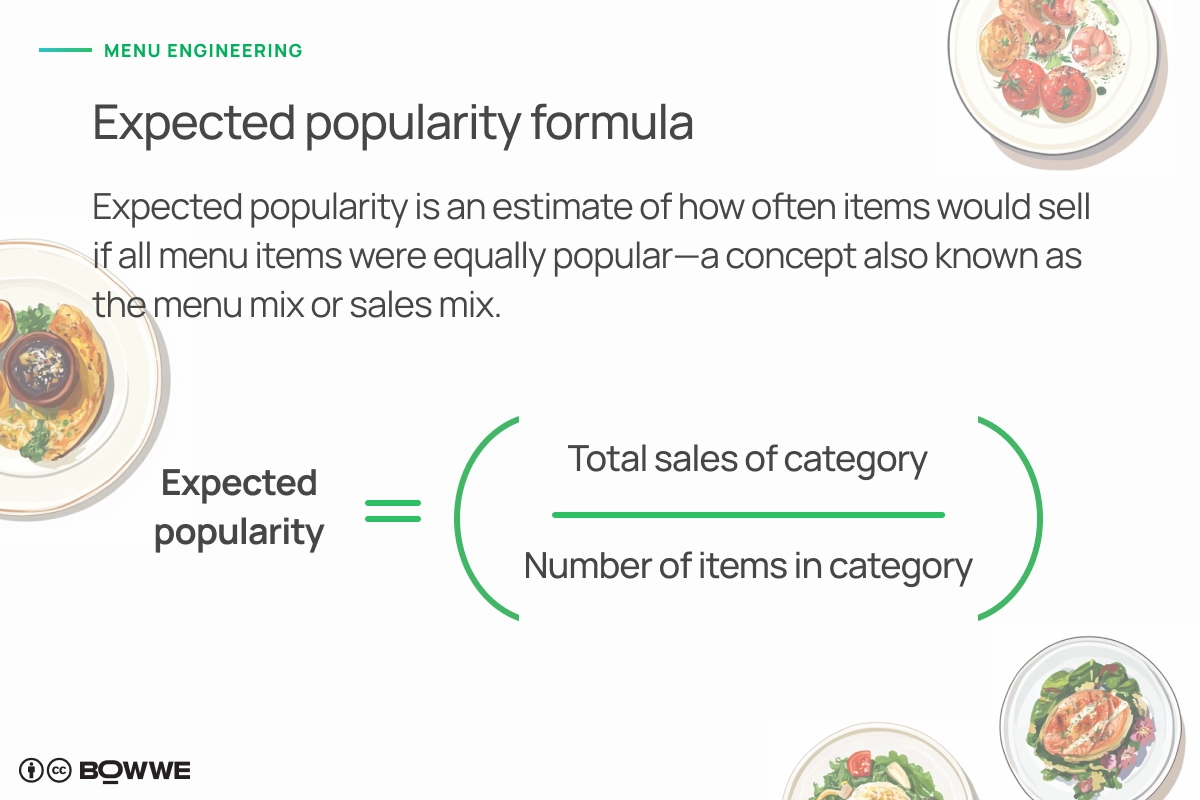 Graphique avec formule de popularité attendue pour le menu d'un restaurant avec des images de plats