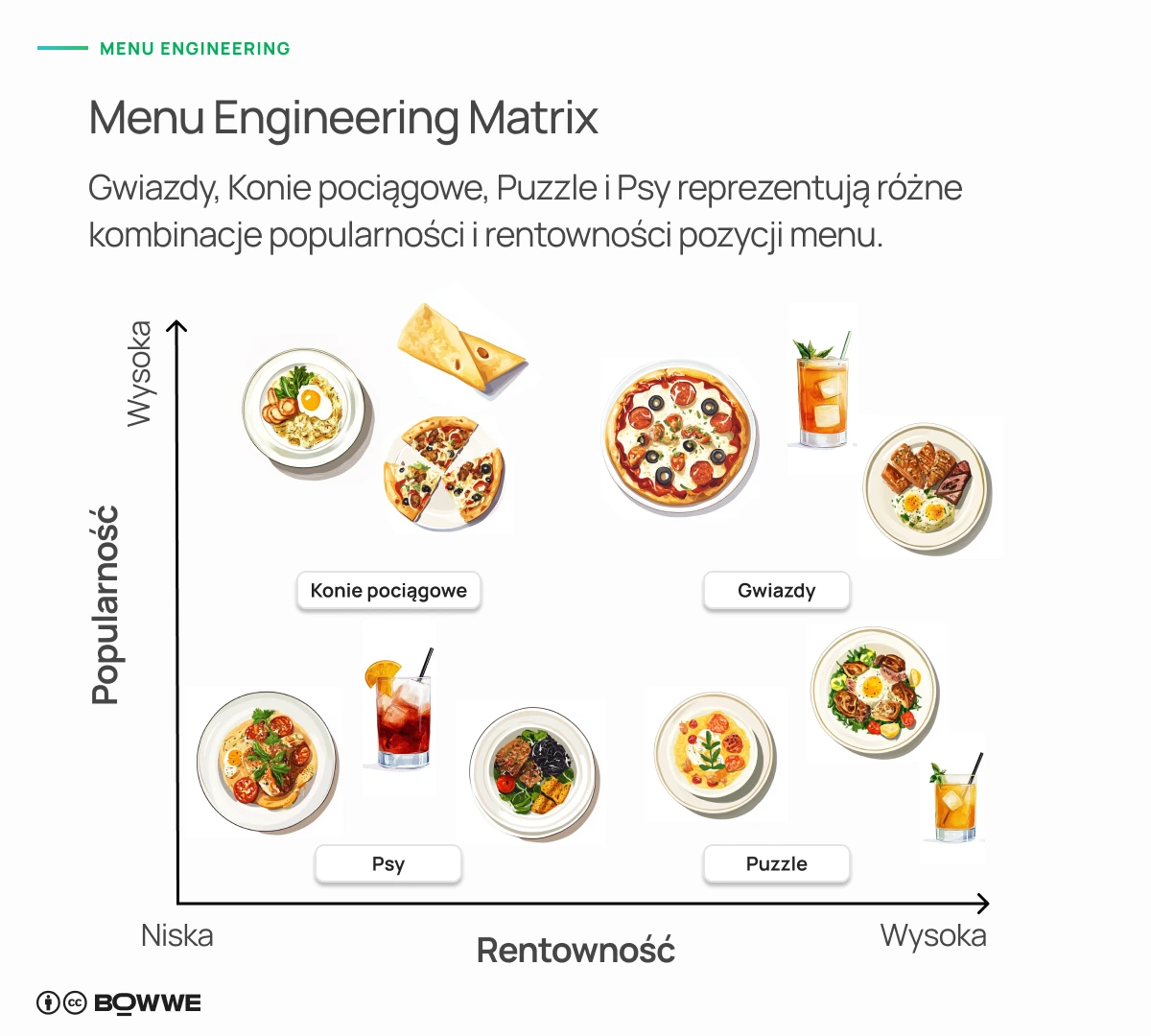 Grafika z przykładową matrycą inżynierii menu dla menu restauracji ze zdjęciami dań