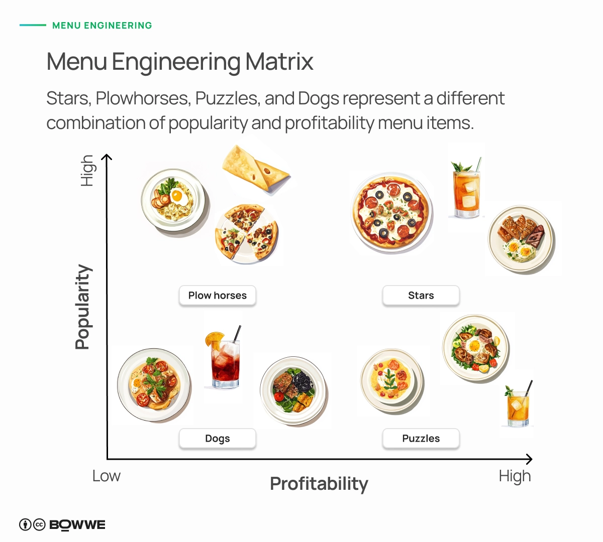 Graphic with menu engineering matrix example for restaurant menu with images of dishes