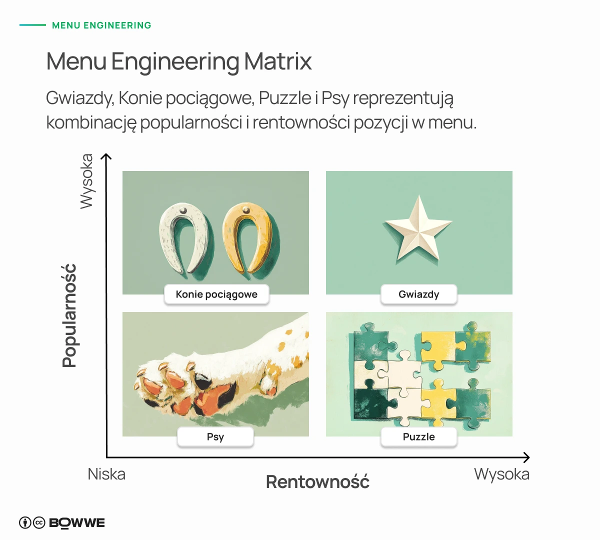 Wykres przedstawiający matrycę inżynieryjną menu z obrazami koni pługowych, gwiazd, psów i puzzli