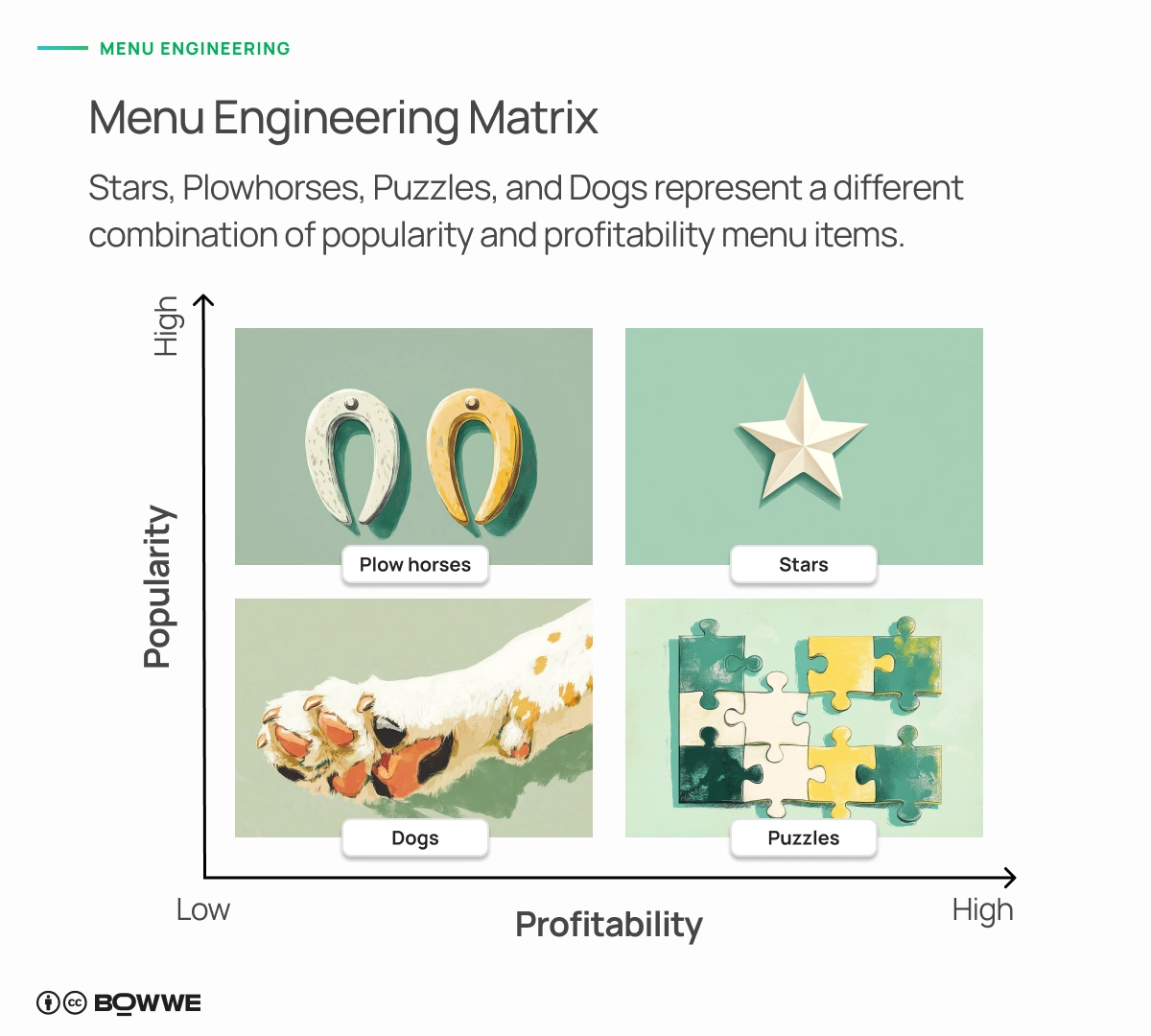 Diagramm mit der Menü-Engineering-Matrix mit Bildern von Ackergaul, Sternen, Hunden und Puzzles