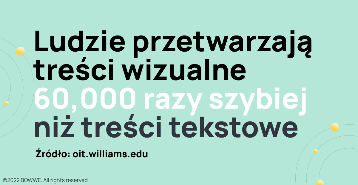 Grafika ze statystykami o przetwarzaniu treści wizualnych przez ludzi