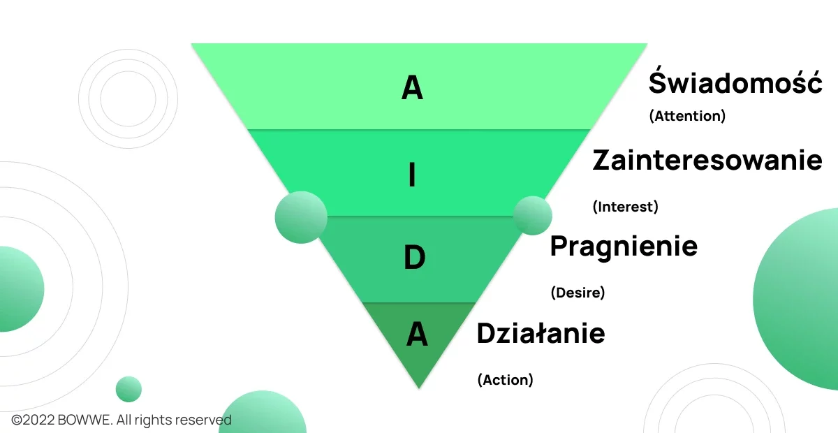 Model lejka marketingowego z AIDA