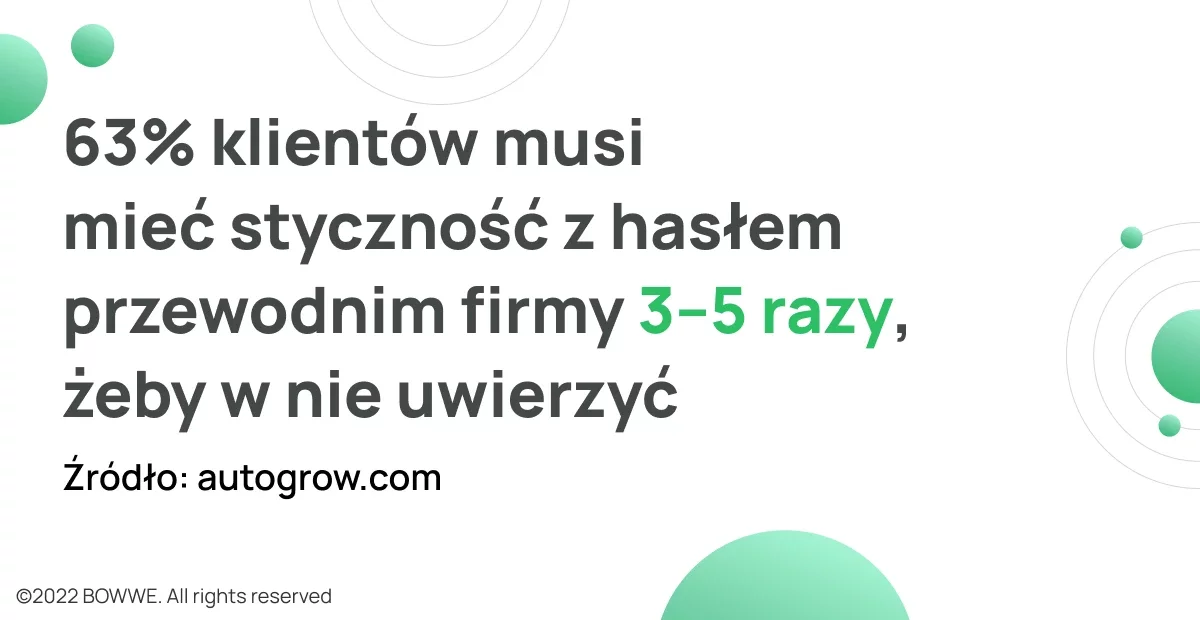 Grafika ze statystykami o świadomości marki