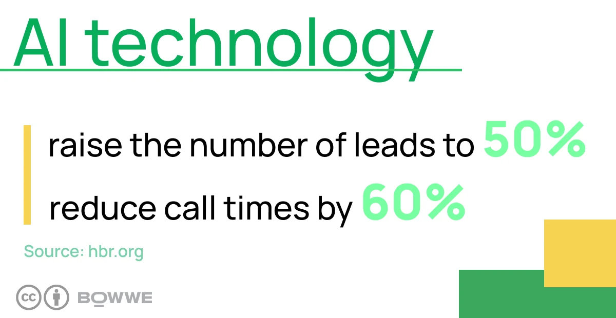 Yellow-green graphic with the words "AI technology: rise the number of leads to 50%" and "reduce call times by 60%"