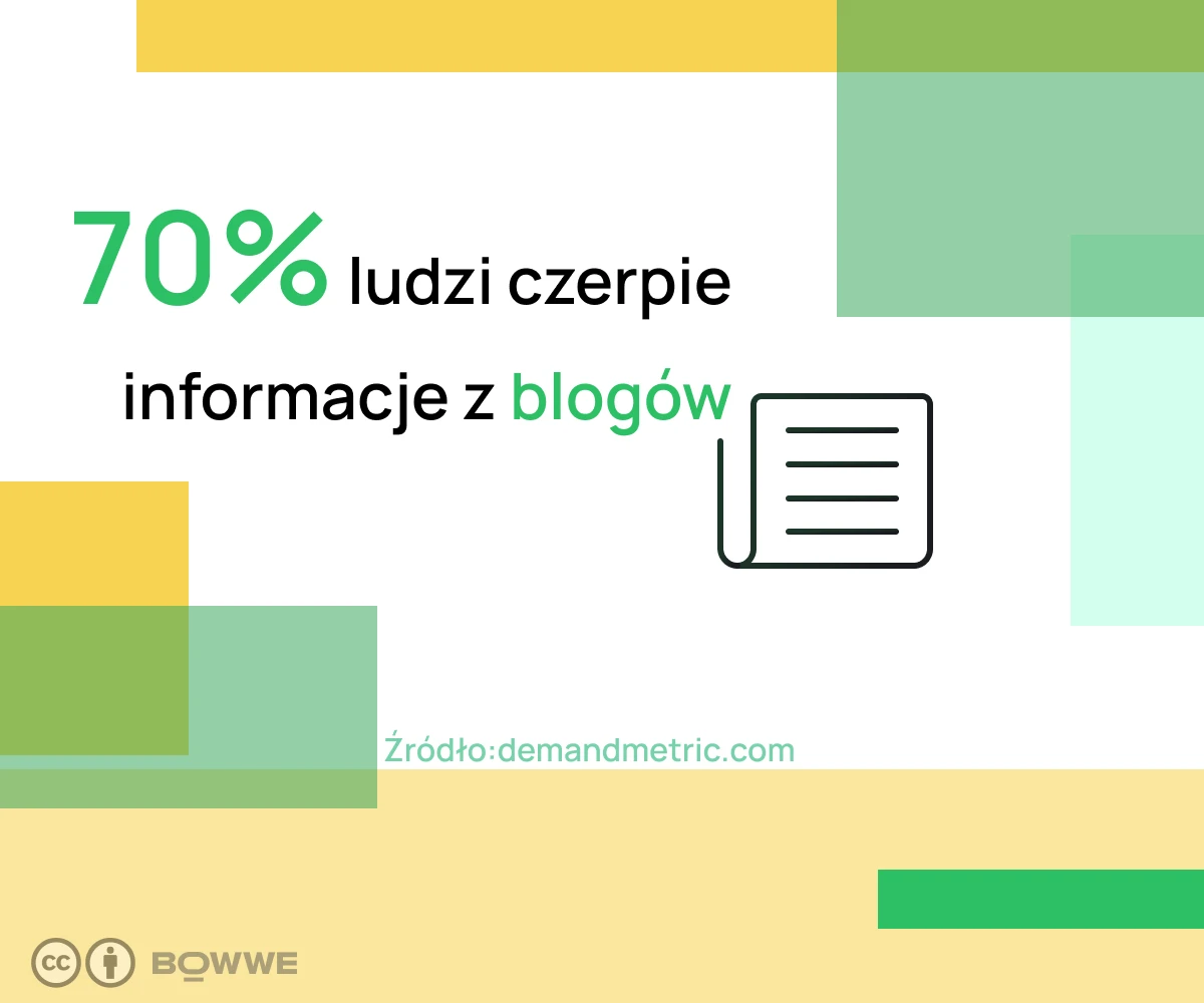 Żółto-zielona grafika z napisem „70% ludzi czerpie informacje z blogów” oraz grafiką wpisu na blogu