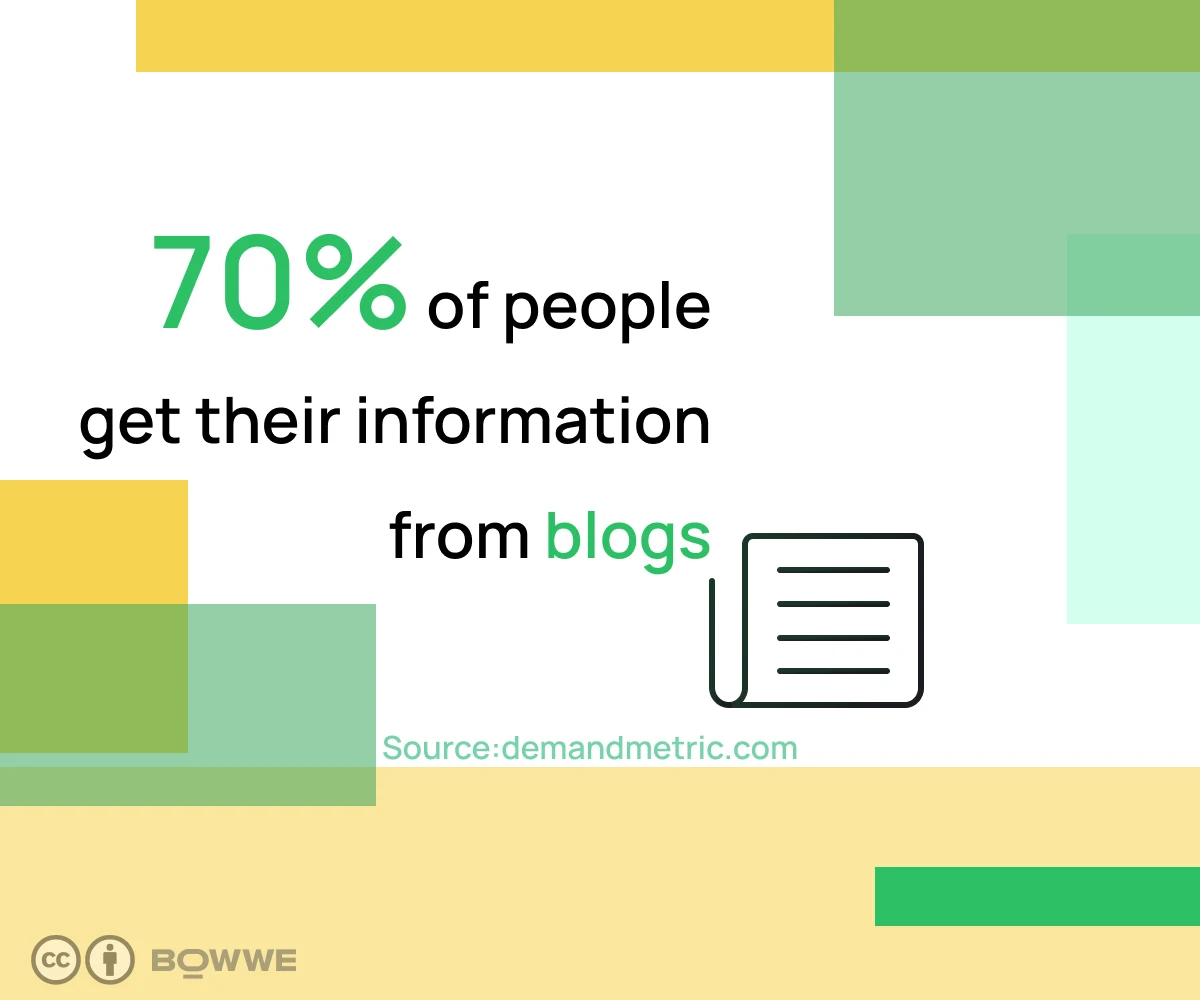 Yellow and green graphic with "70% of people get information from blogs" and blog post graphic
