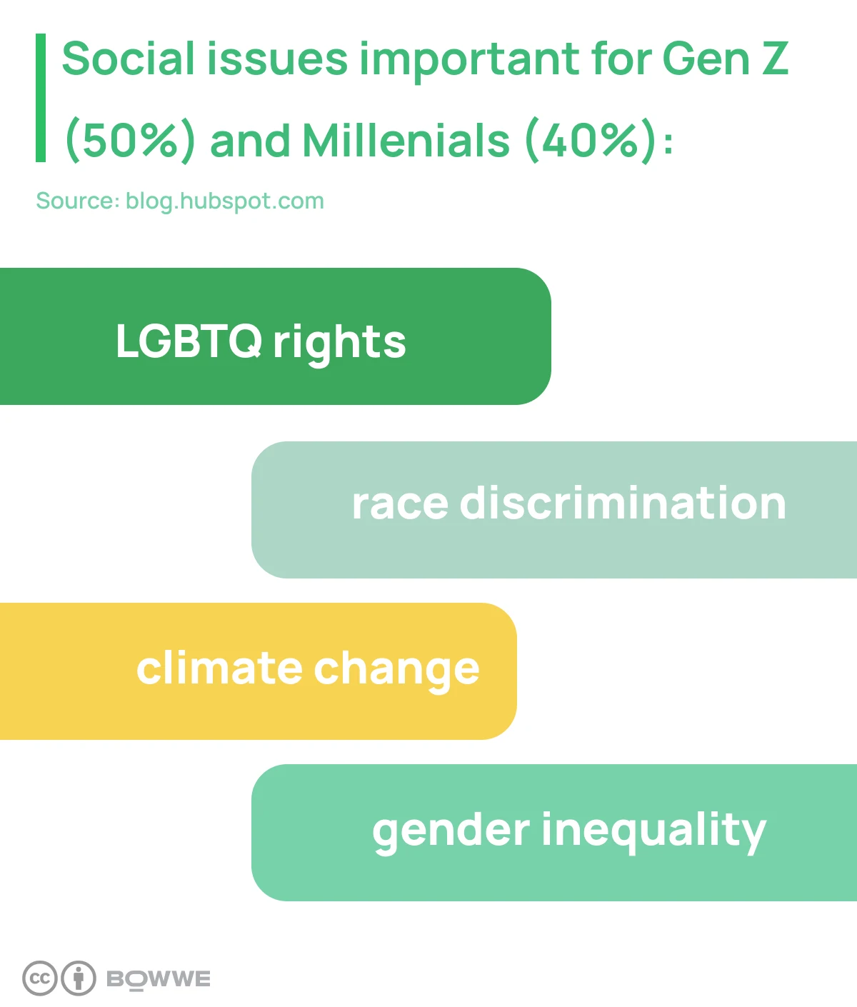 Graphique jaune et vert avec les mots "droits LGBTQ, discrimination raciale, changement climatique, inégalité entre les sexes"