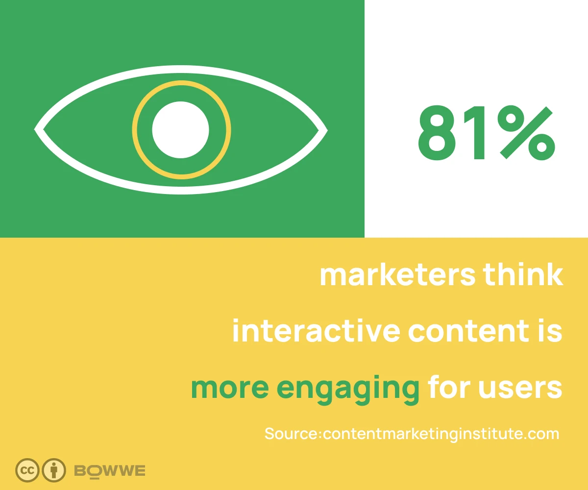 Graphique jaune et vert avec le texte "81 % des spécialistes du marketing pensent que le contenu interactif est plus attrayant pour les utilisateurs" et un graphique en forme d'œil