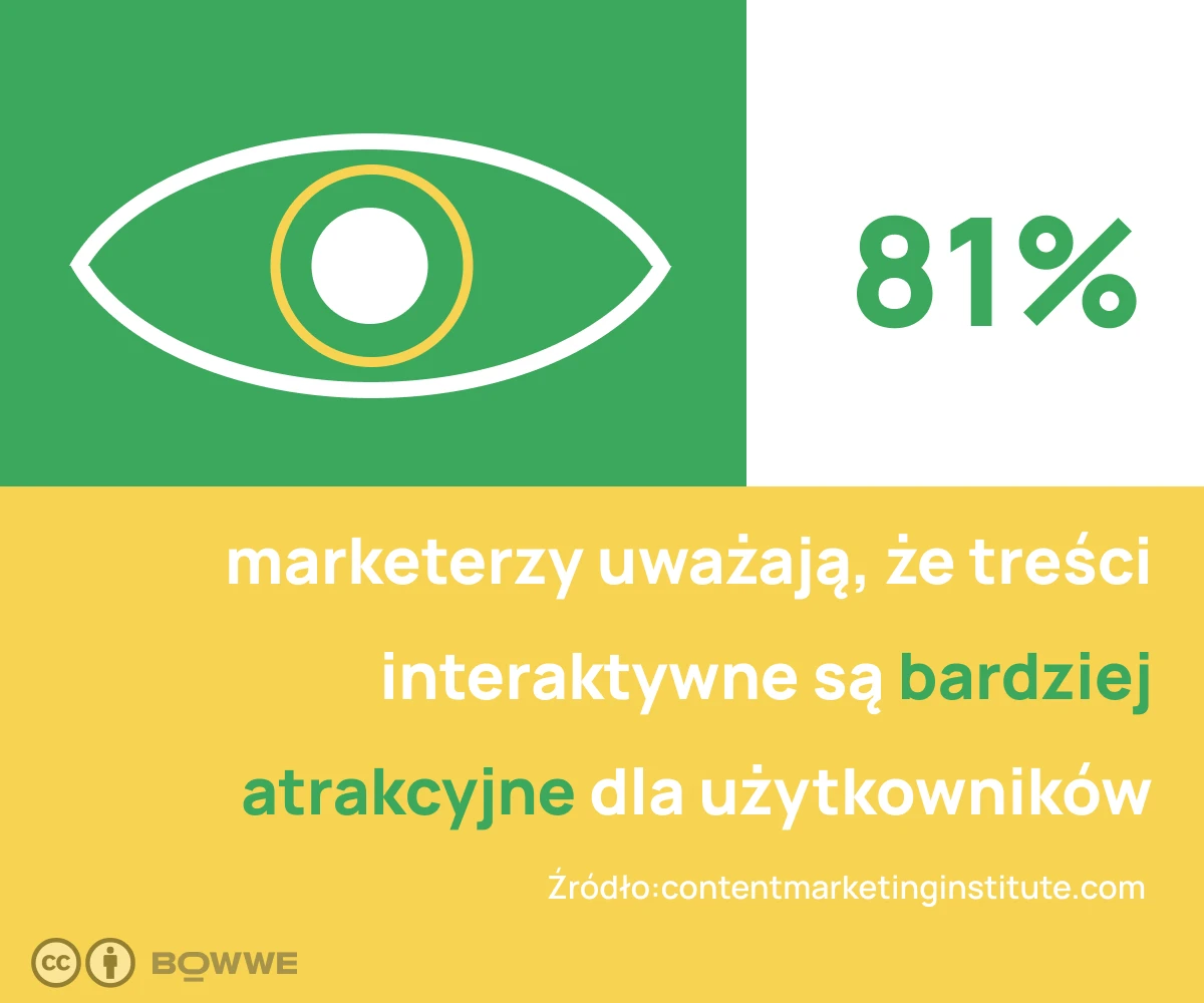 Żółto-zielona grafika z tekstem „81% marketerów uważa, że treści interaktywne są bardziej atrakcyjne dla użytkowników” i grafiką przedstawiającą oko