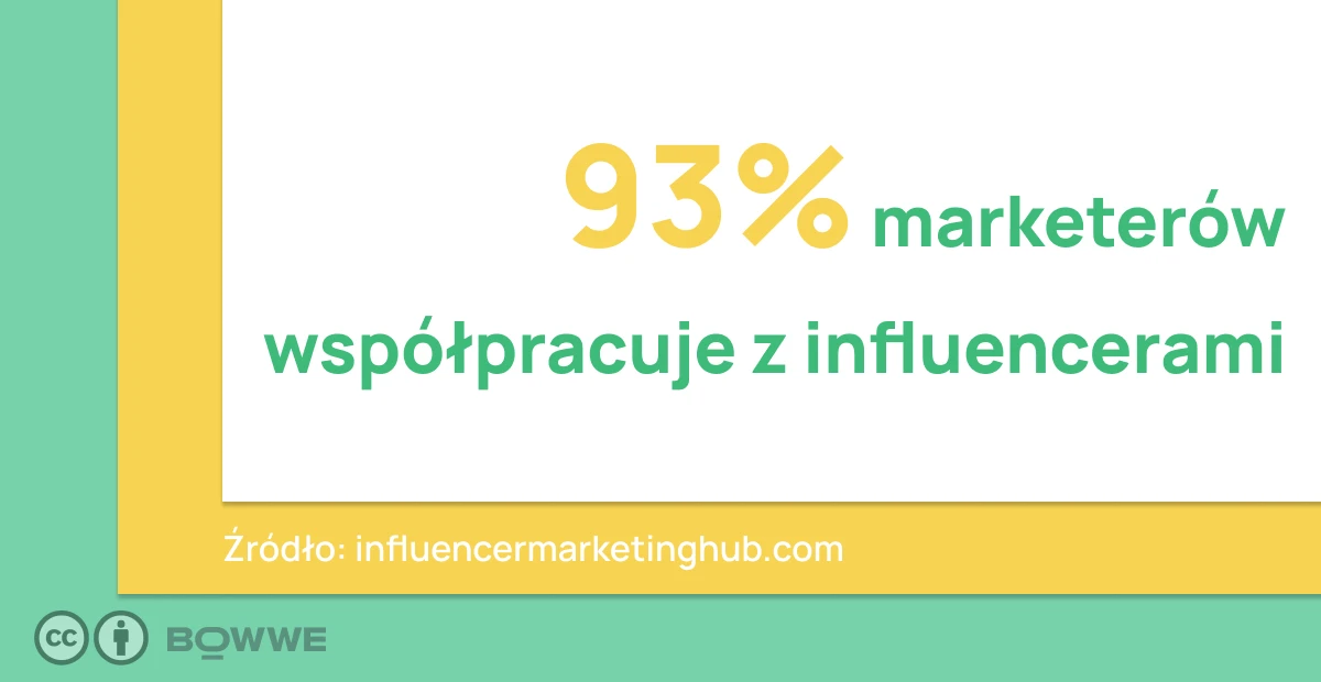 Żółto-zielona grafika z napisem „93% influencerów współpracuje z influencerami”