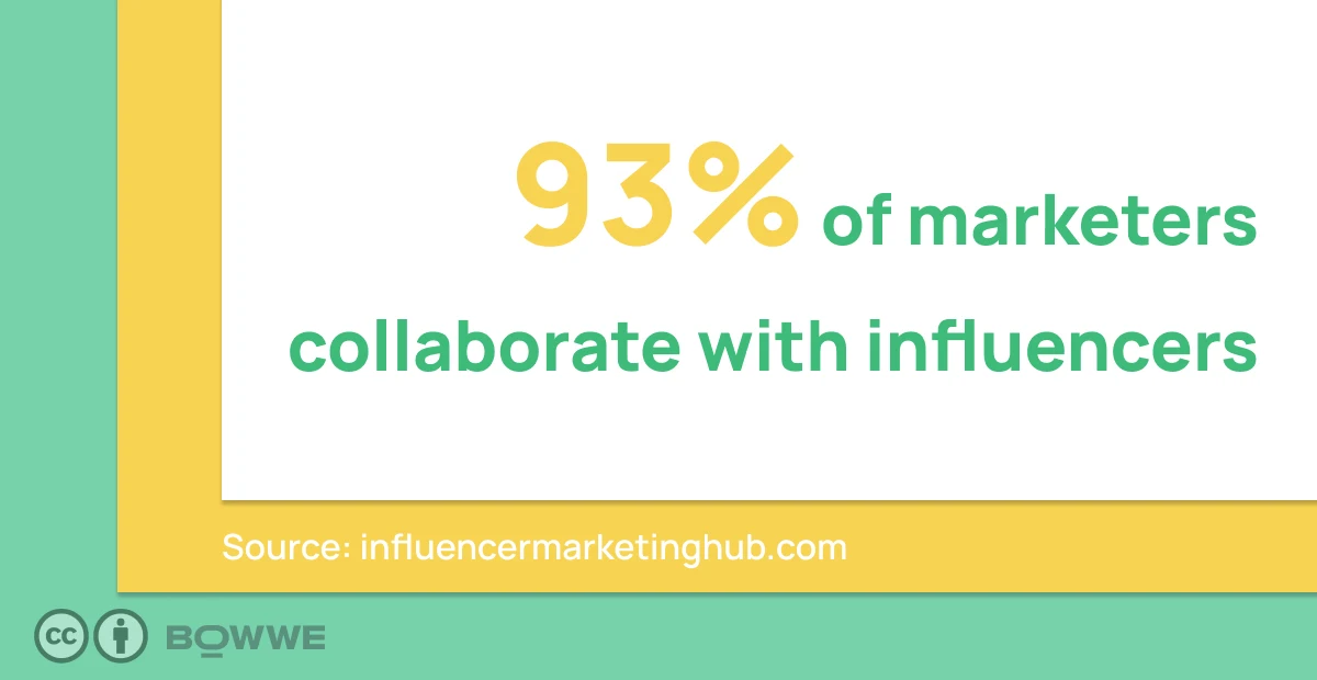 Yellow and green graphic with the words "93% influencers collaboration with influencers"