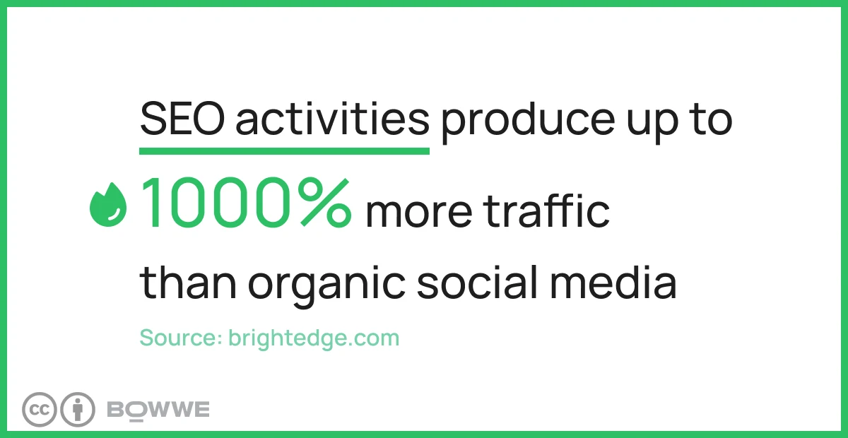 Green graphic with the words "SEO activities produce up to 1000% more traffic than organic social media"