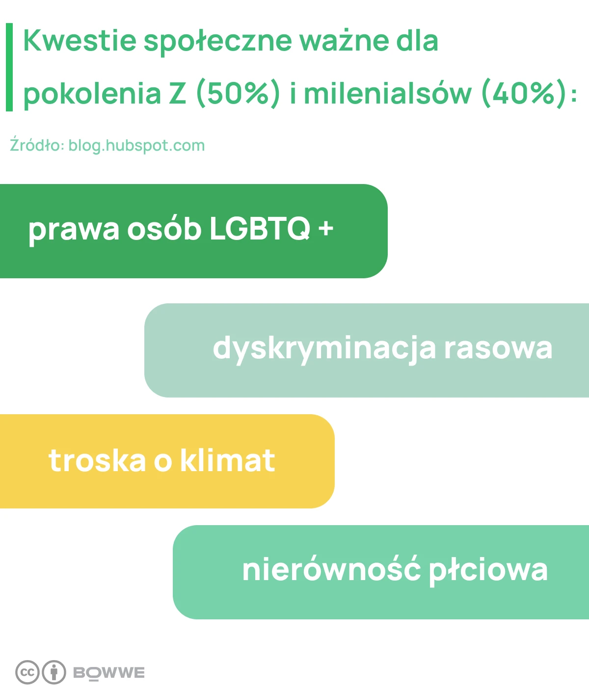 Żółto-zielona grafika z napisem „Prawa LGBTQ, dyskryminacja rasowa, zmiana klimatu, nierówność płci”