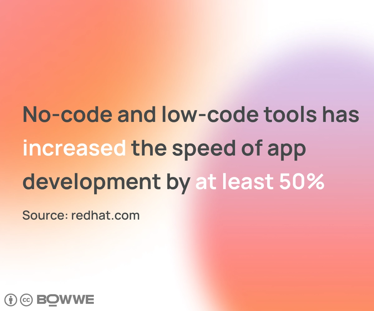 Infographic with a gradient background and text about how no-code speed up apps developments