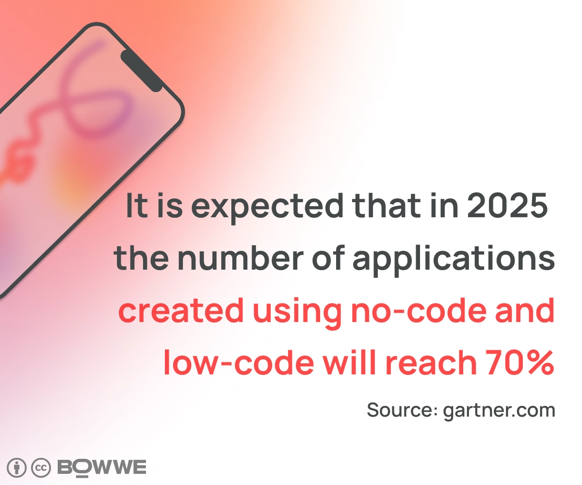 Infographic with a gradient background, application mockup and text about how many applications with be created with low-code and no-code