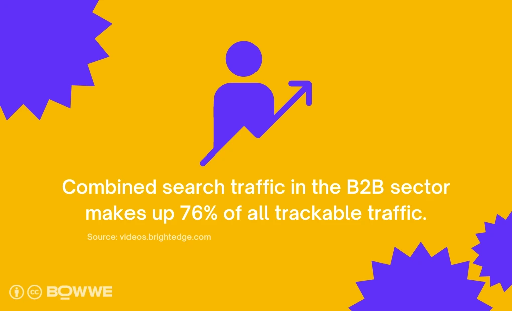 Graphics with a yellow background on which there is an image of a man with an upward arrow. The headline reads "Combined search traffic in the B2B sector makes up to 76% of all trackable traffic".