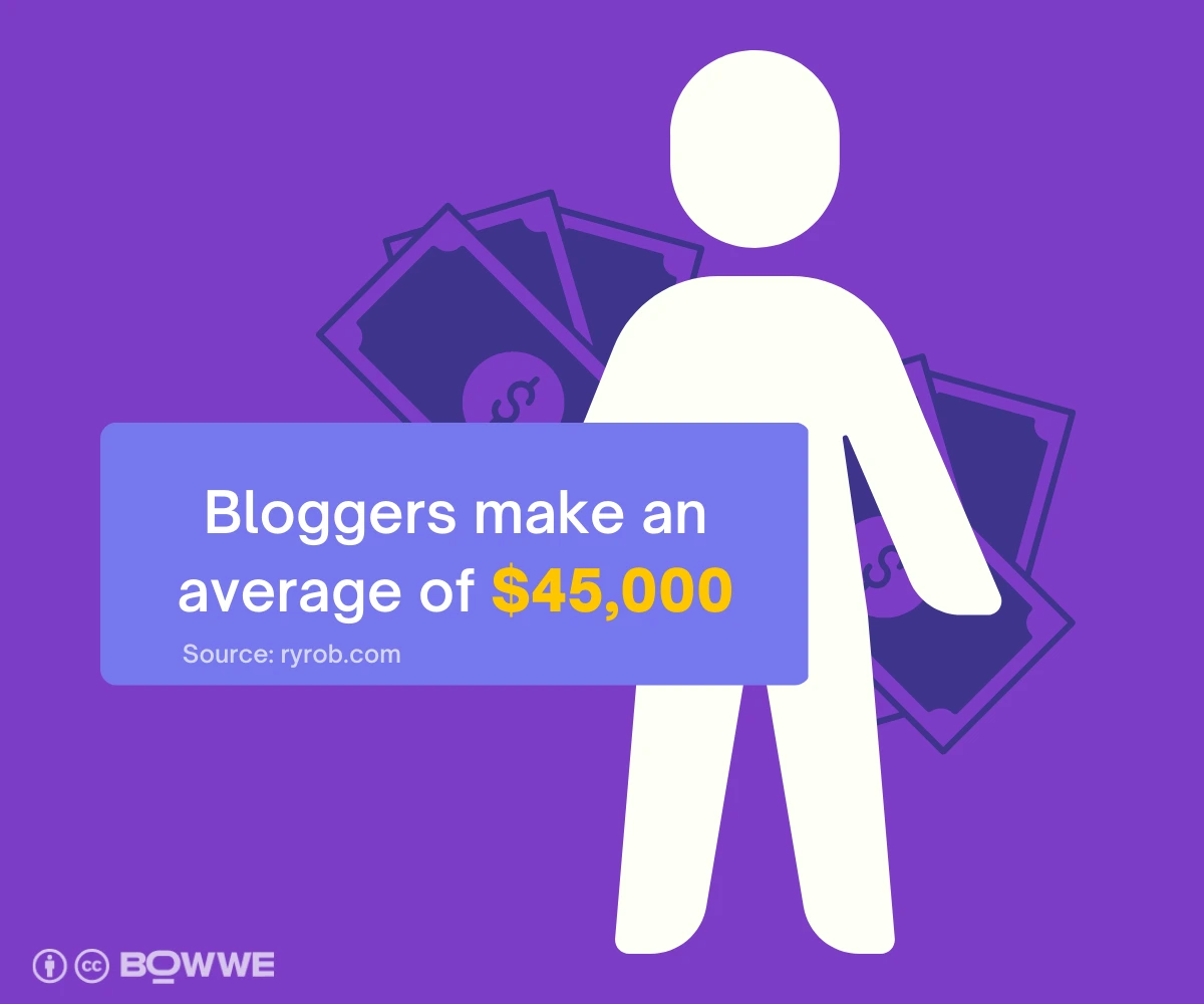 Graphics with a purple background on which there is a figure of a man in white and behind him you can see graphics of yellow banknotes. On it is a bright purple board that says "Bloggers make an avarage of $45,000".