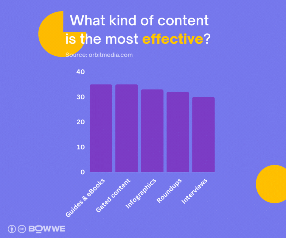 Graphics with a light purple background with 5 graphs in dark purple. The headline reads "What kind of content is the most effective?".