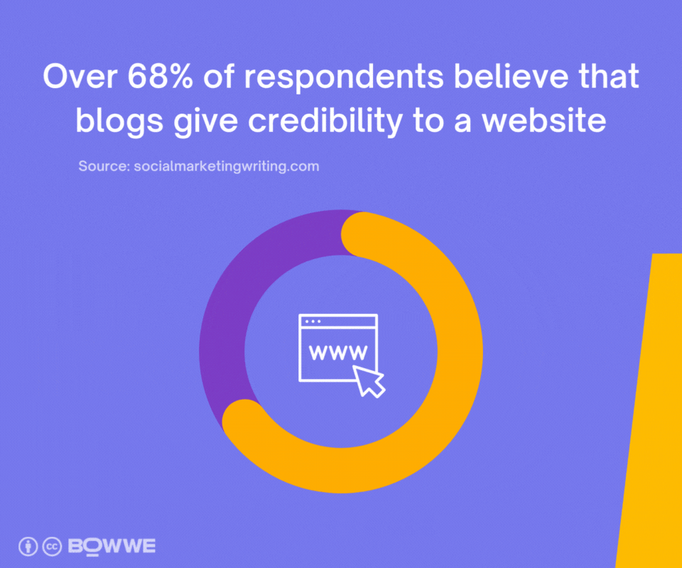 Purple graphic with a pie chart filled to 68%, in the middle of which there is an icon depicting a website. The headline reads "Over 68% of responders believe that blogs give credibility to a website".